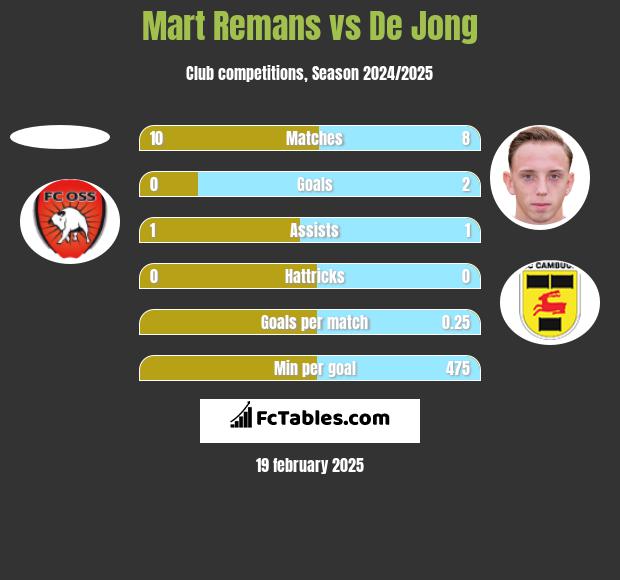 Mart Remans vs De Jong h2h player stats