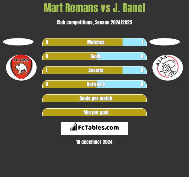 Mart Remans vs J. Banel h2h player stats