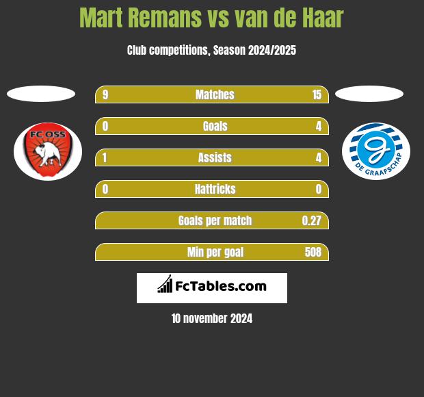 Mart Remans vs van de Haar h2h player stats