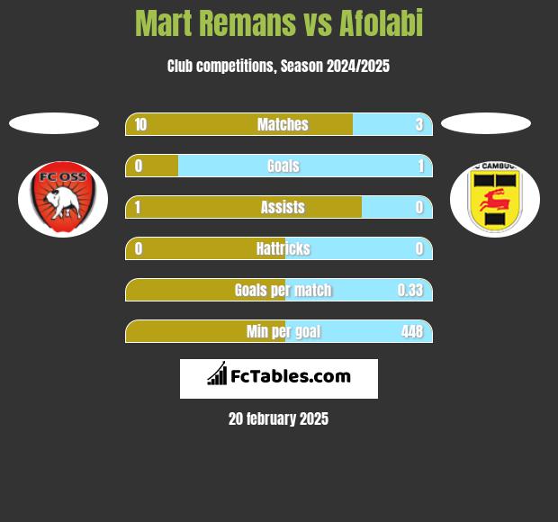 Mart Remans vs Afolabi h2h player stats