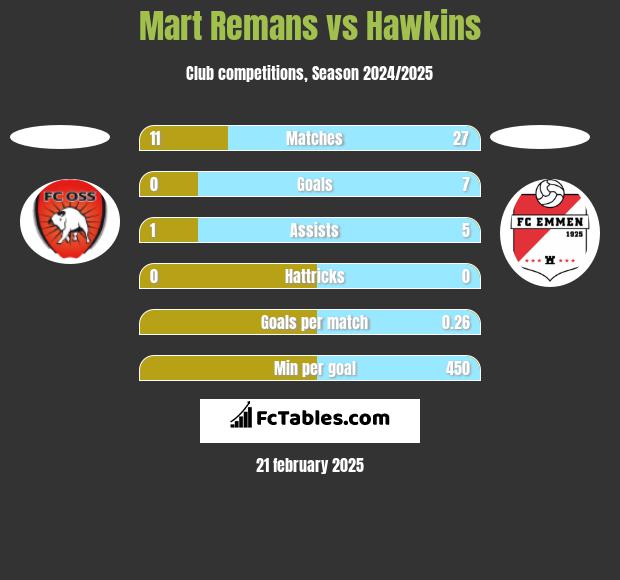 Mart Remans vs Hawkins h2h player stats