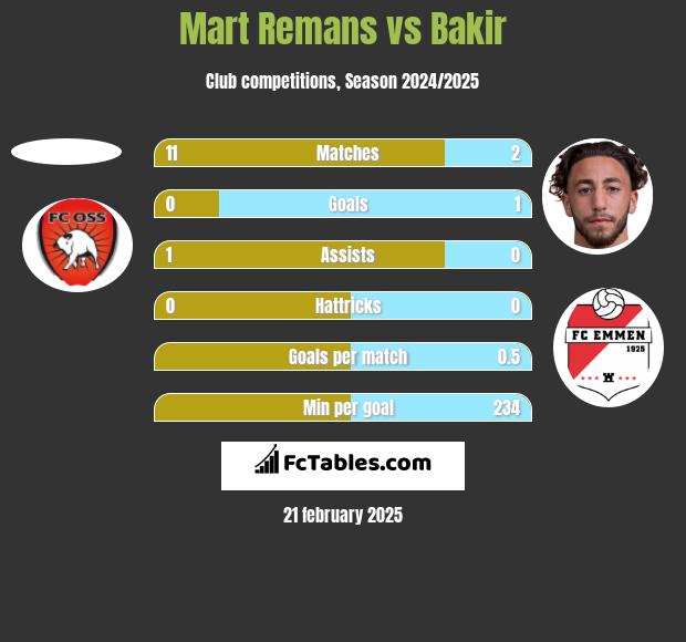 Mart Remans vs Bakir h2h player stats