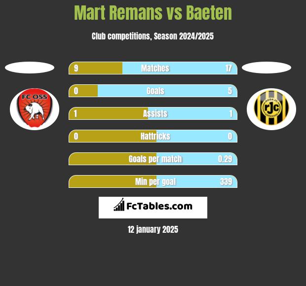 Mart Remans vs Baeten h2h player stats