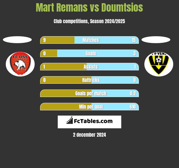 Mart Remans vs Doumtsios h2h player stats