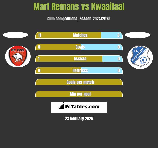 Mart Remans vs Kwaaitaal h2h player stats