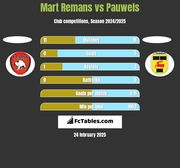 Mart Remans vs Pauwels h2h player stats