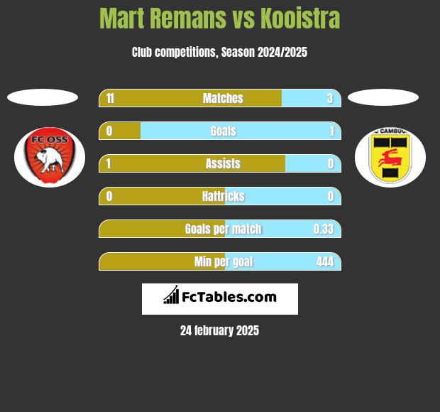 Mart Remans vs Kooistra h2h player stats