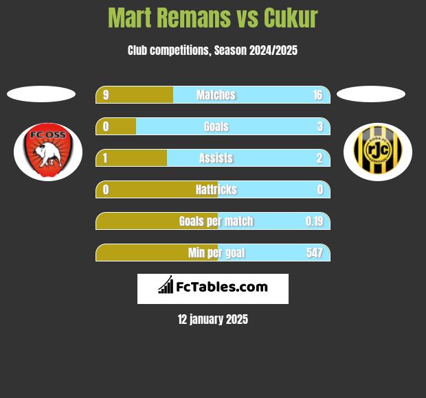 Mart Remans vs Cukur h2h player stats