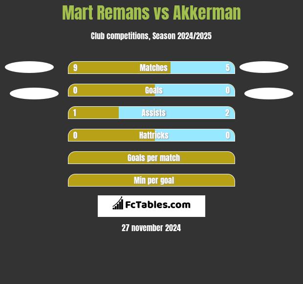 Mart Remans vs Akkerman h2h player stats