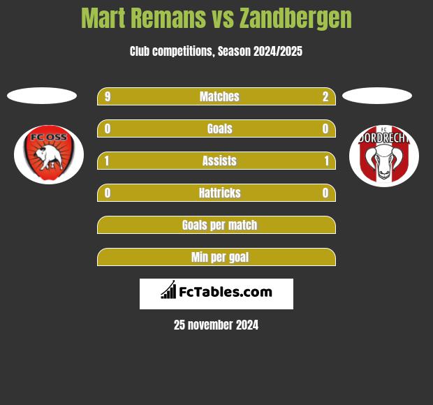 Mart Remans vs Zandbergen h2h player stats