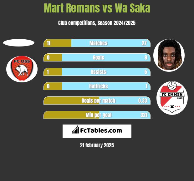 Mart Remans vs Wa Saka h2h player stats