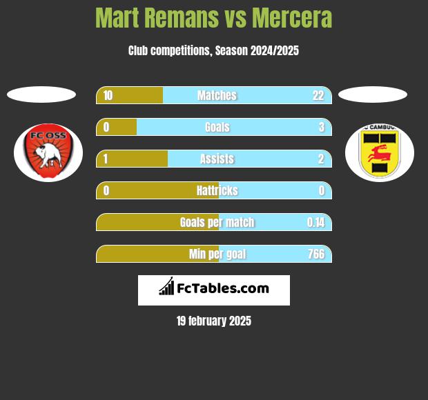 Mart Remans vs Mercera h2h player stats