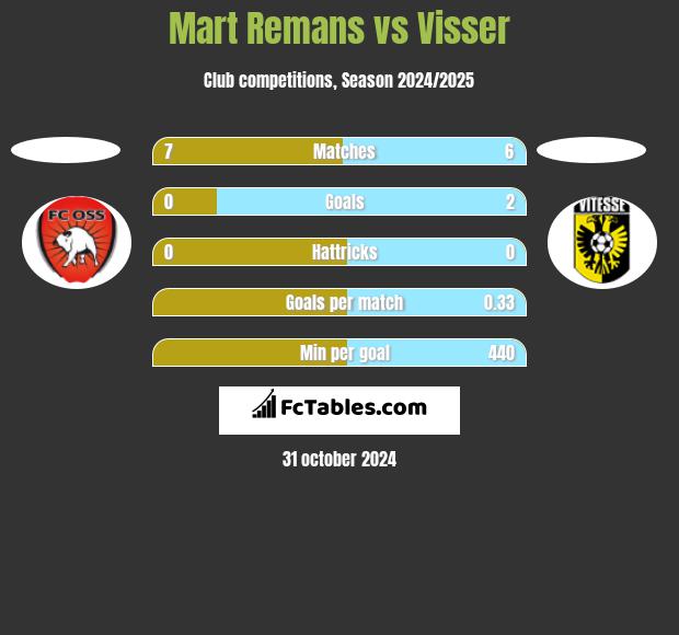 Mart Remans vs Visser h2h player stats