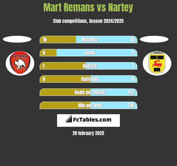 Mart Remans vs Nartey h2h player stats