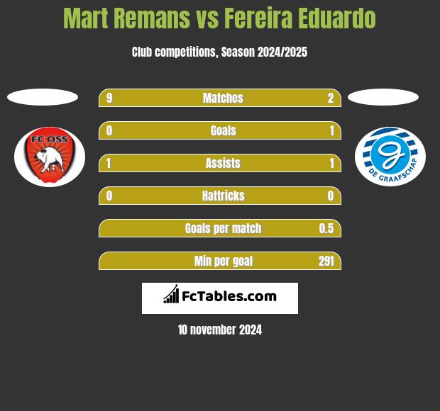 Mart Remans vs Fereira Eduardo h2h player stats