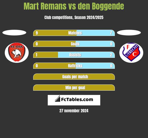 Mart Remans vs den Boggende h2h player stats