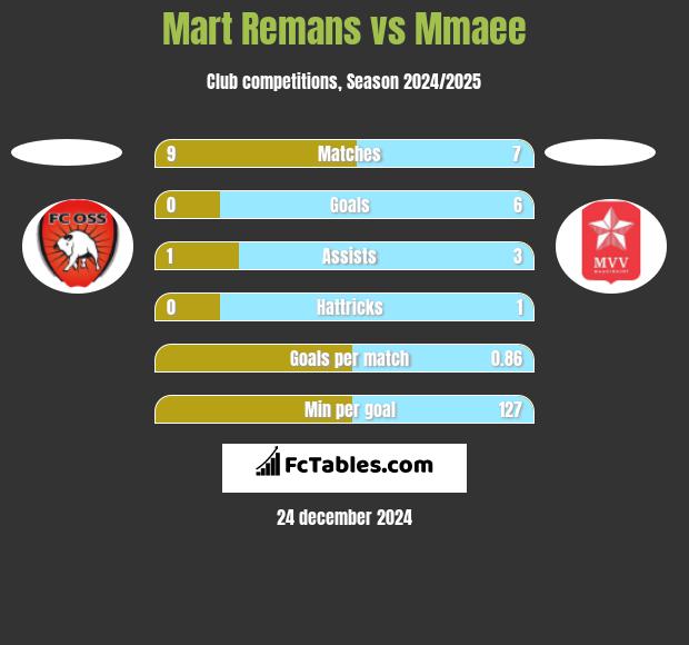 Mart Remans vs Mmaee h2h player stats