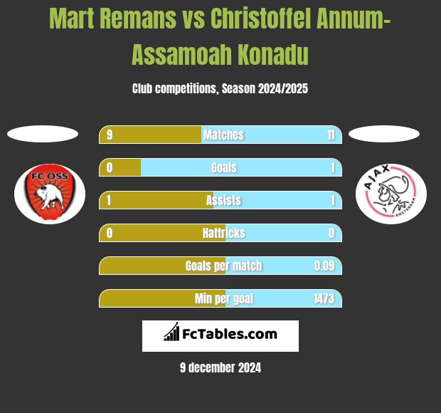 Mart Remans vs Christoffel Annum-Assamoah Konadu h2h player stats