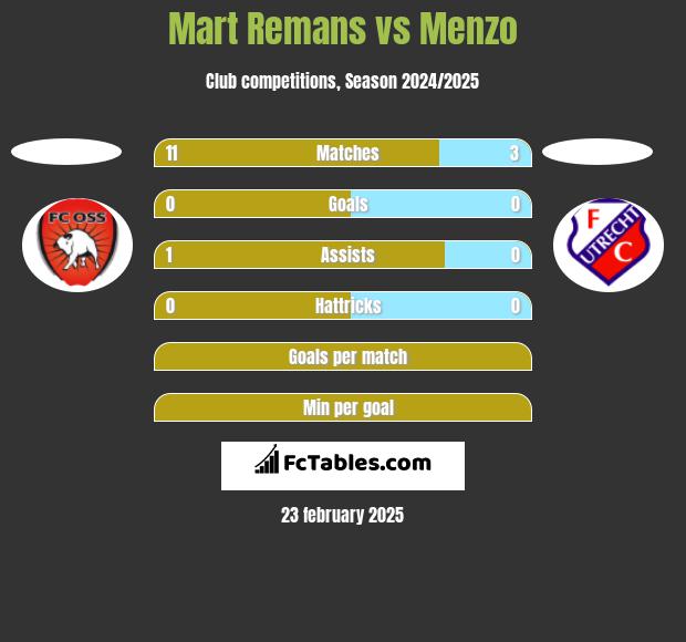 Mart Remans vs Menzo h2h player stats