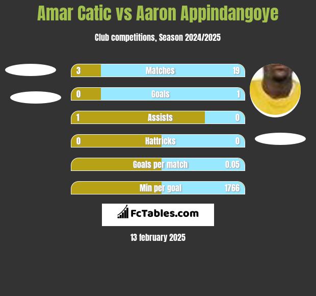 Amar Catic vs Aaron Appindangoye h2h player stats