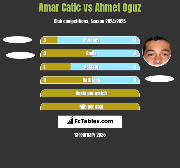 Amar Catic vs Ahmet Oguz h2h player stats