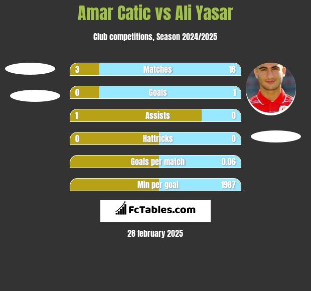 Amar Catic vs Ali Yasar h2h player stats