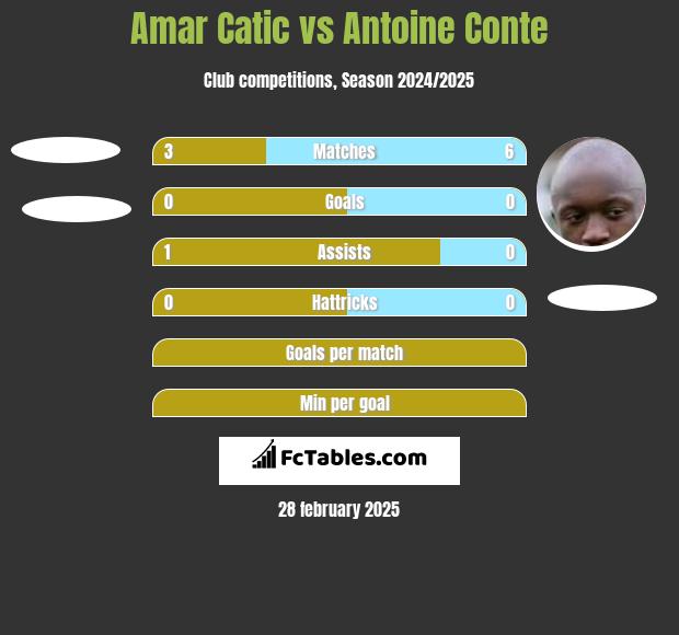 Amar Catic vs Antoine Conte h2h player stats