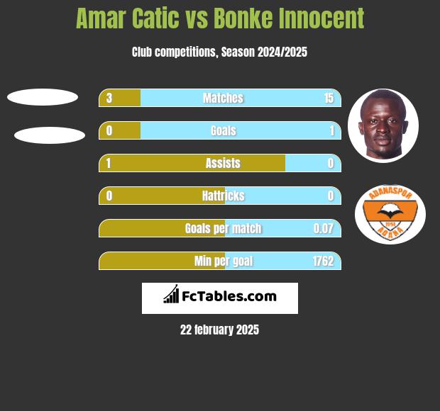 Amar Catic vs Bonke Innocent h2h player stats