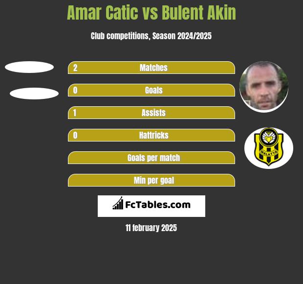 Amar Catic vs Bulent Akin h2h player stats