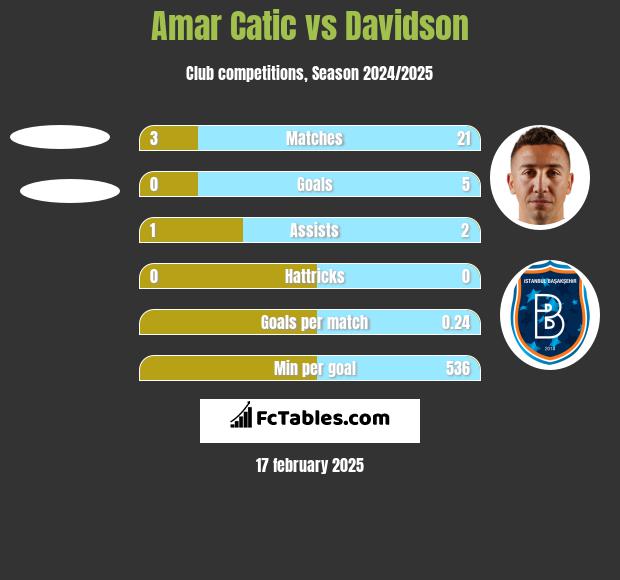 Amar Catic vs Davidson h2h player stats