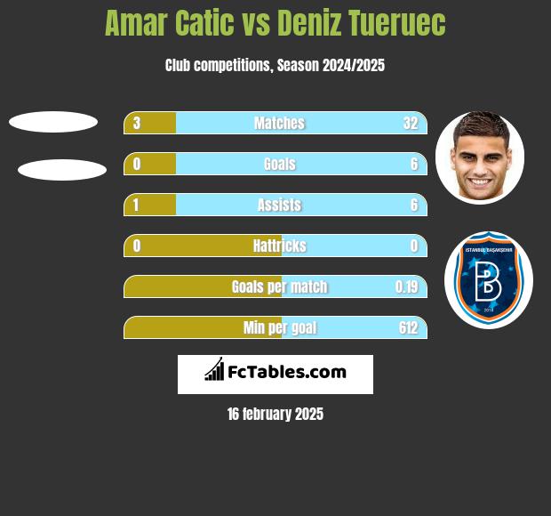 Amar Catic vs Deniz Tueruec h2h player stats