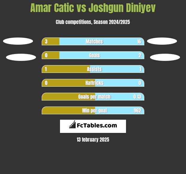 Amar Catic vs Joshgun Diniyev h2h player stats