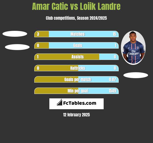 Amar Catic vs Loiik Landre h2h player stats