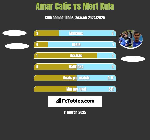 Amar Catic vs Mert Kula h2h player stats