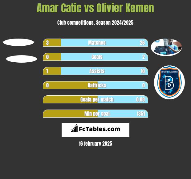 Amar Catic vs Olivier Kemen h2h player stats