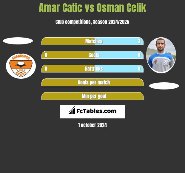 Amar Catic vs Osman Celik h2h player stats