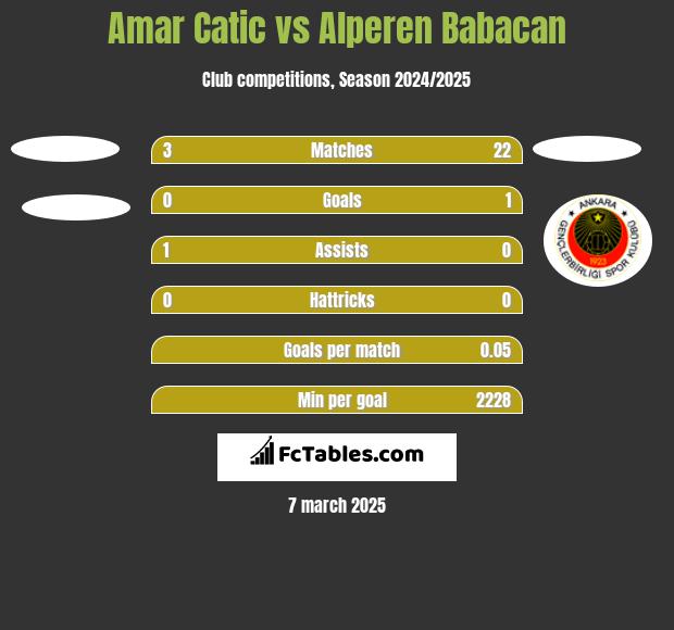 Amar Catic vs Alperen Babacan h2h player stats