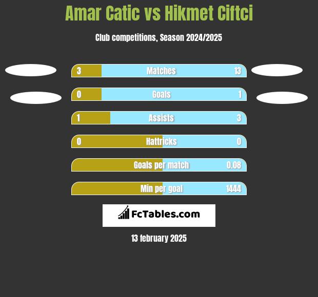 Amar Catic vs Hikmet Ciftci h2h player stats