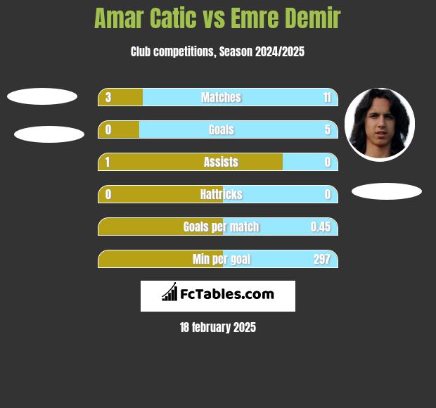 Amar Catic vs Emre Demir h2h player stats