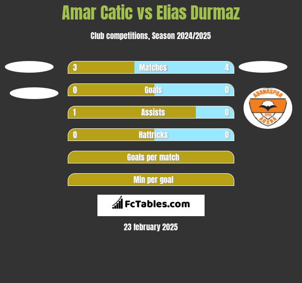 Amar Catic vs Elias Durmaz h2h player stats