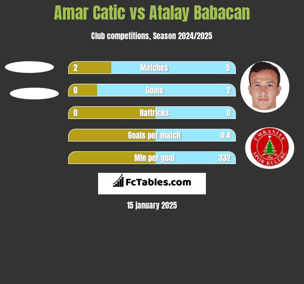 Amar Catic vs Atalay Babacan h2h player stats