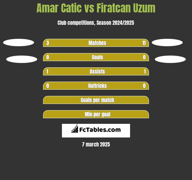 Amar Catic vs Firatcan Uzum h2h player stats