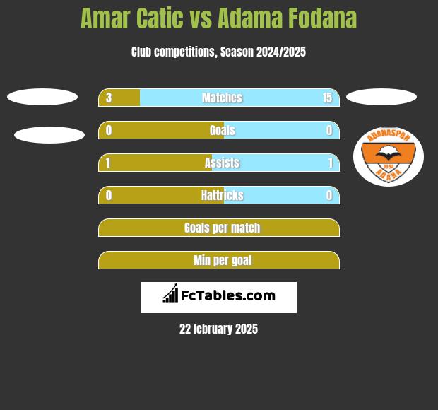 Amar Catic vs Adama Fodana h2h player stats