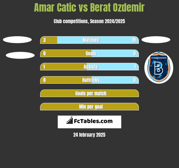 Amar Catic vs Berat Ozdemir h2h player stats