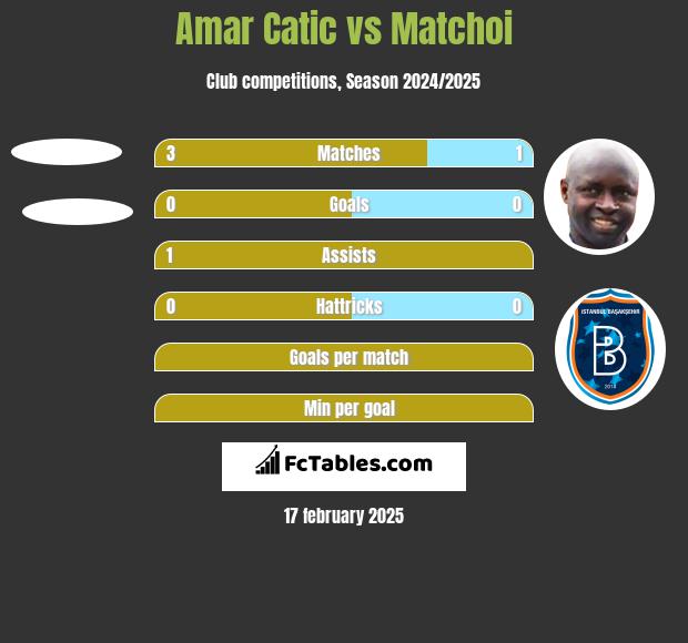 Amar Catic vs Matchoi h2h player stats