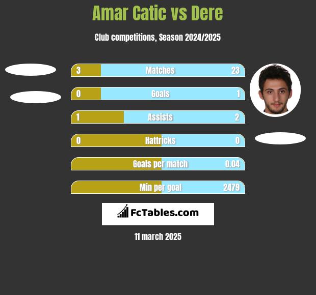 Amar Catic vs Dere h2h player stats