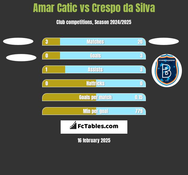 Amar Catic vs Crespo da Silva h2h player stats