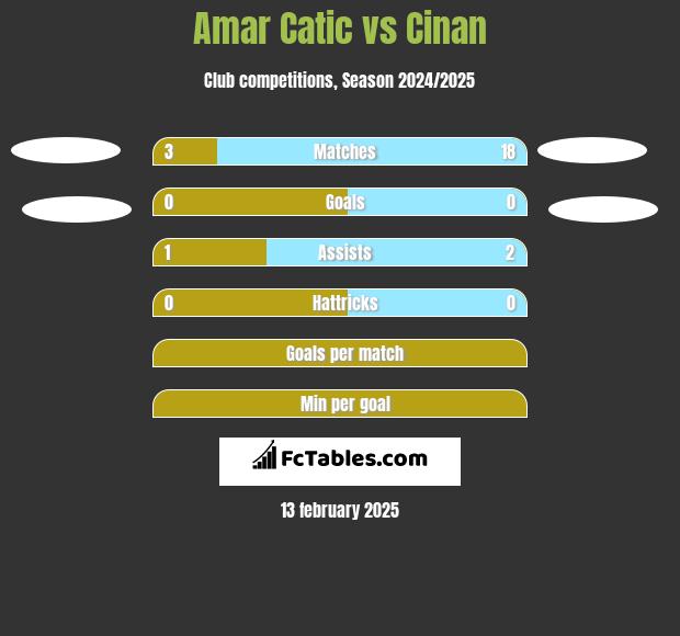 Amar Catic vs Cinan h2h player stats