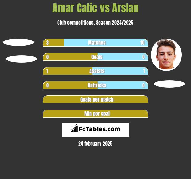 Amar Catic vs Arslan h2h player stats