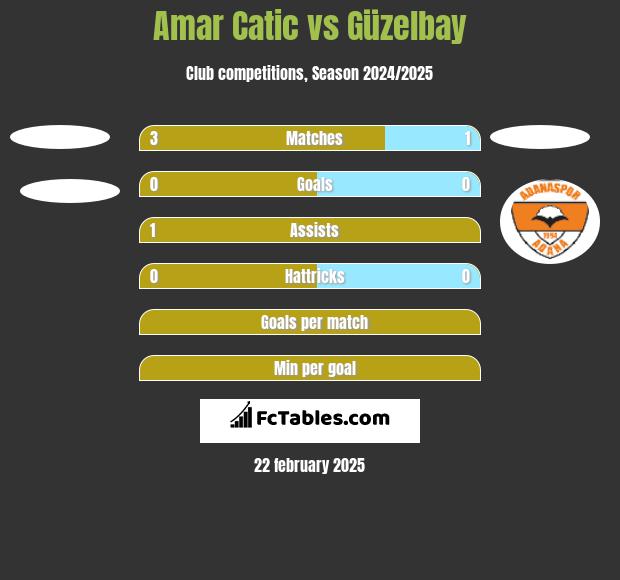 Amar Catic vs Güzelbay h2h player stats